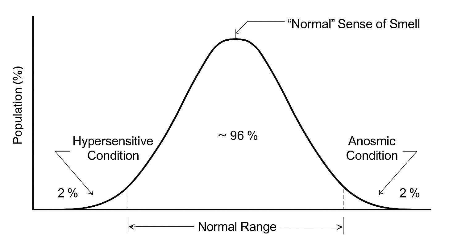 A graph showing the population percentage within the normal sense of smell range and those with hypersensitive or anosmic conditions